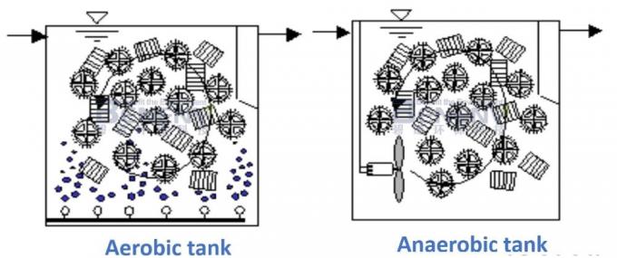 よいHydrophilicity K1 K3媒体の移動床のBiofilmリアクター円柱MBBR Biofilmのキャリア 2