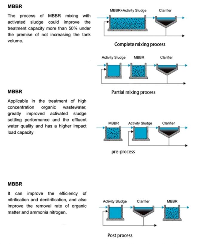 よいHydrophilicity K1 K3媒体の移動床のBiofilmリアクター円柱MBBR Biofilmのキャリア 1