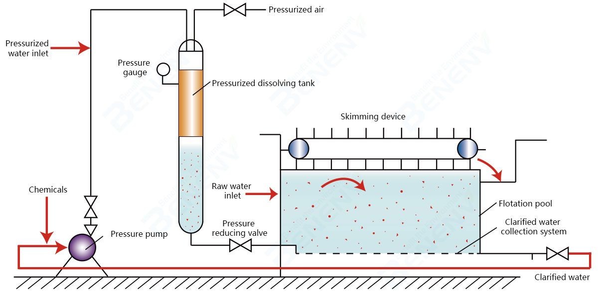 DAF Flotation Systems ‌Enhanced Separation Mechanisms DAF Unit Wastewater Treatment 4